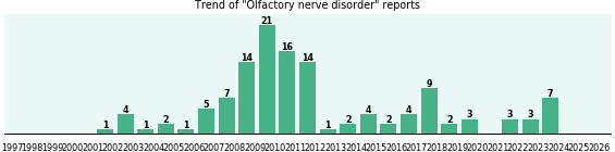 Olfactory nerve disorder: 126 reports from FDA and social media. Olfactory nerve disorder: 126 reports.